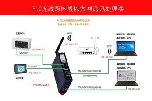 PLC無線跨網(wǎng)段通信 地址轉(zhuǎn)換通訊處理器的關鍵作用與網(wǎng)絡通信實踐