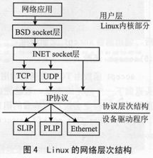 基于uClinux與S3C4510B的嵌入式網(wǎng)絡通信系統(tǒng)設計