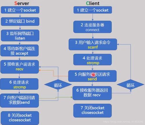 從基礎(chǔ)到高并發(fā) Windows環(huán)境下TCP Socket的客戶端與服務(wù)器端核心結(jié)構(gòu)\n\n#### 一、引言\n在構(gòu)建支持百萬并發(fā)的網(wǎng)絡(luò)通信架構(gòu)時，了解TCP Socket在Windows下的基本結(jié)構(gòu)是邁出第一步的關(guān)鍵。服務(wù)端需要正確設(shè)置數(shù)據(jù)結(jié)構(gòu)并通過多路復(fù)用（如IOCP當(dāng)多進(jìn)程或多線程的支持，但此處我們提取基礎(chǔ)理論層，未正式進(jìn)入優(yōu)化）、客戶端創(chuàng)建邏輯事件處理（異步非安全模型在未來處理IO重疊或針對Windows特殊特性舉例）。然而本文言聚焦基本代碼結(jié)構(gòu)模式與步驟流水記錄，不包括優(yōu)化設(shè)施提供極扎實(shí)的根本基